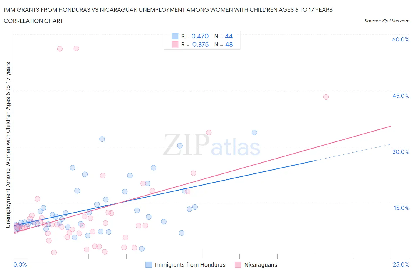 Immigrants from Honduras vs Nicaraguan Unemployment Among Women with Children Ages 6 to 17 years
