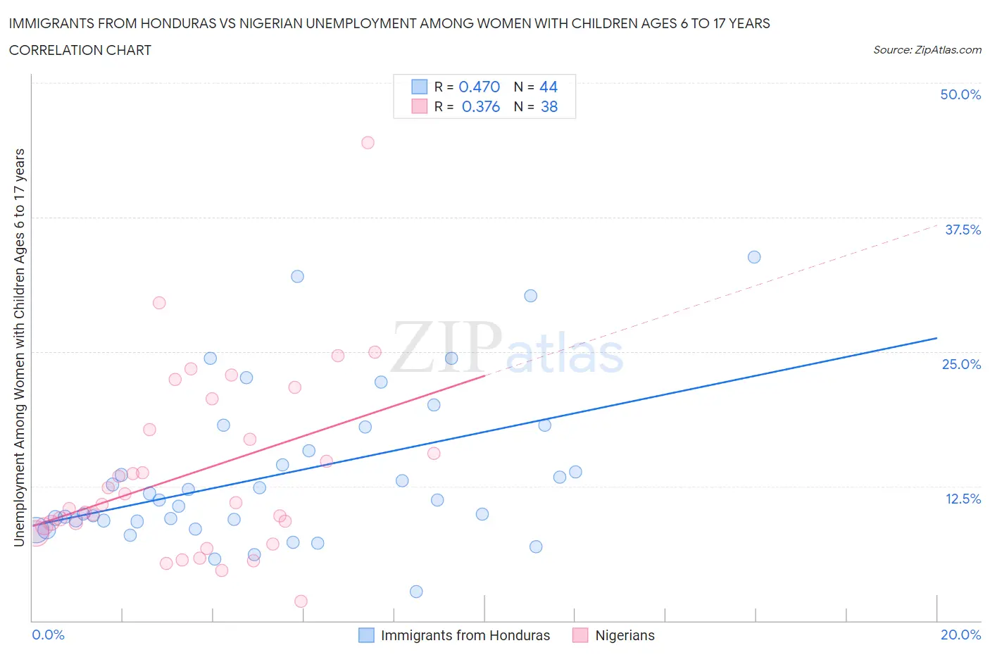 Immigrants from Honduras vs Nigerian Unemployment Among Women with Children Ages 6 to 17 years