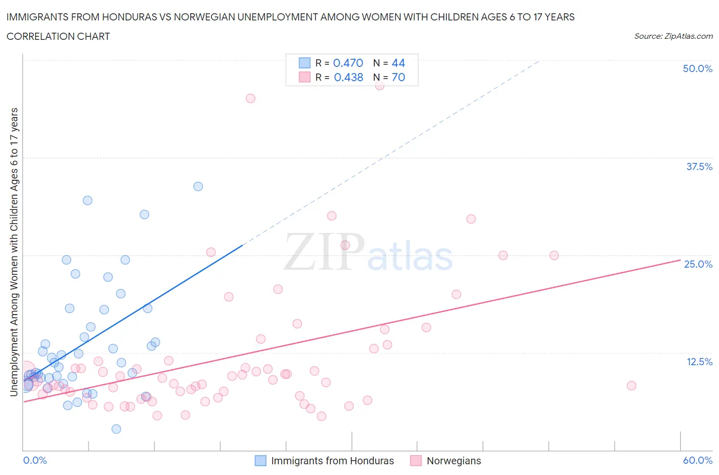 Immigrants from Honduras vs Norwegian Unemployment Among Women with Children Ages 6 to 17 years