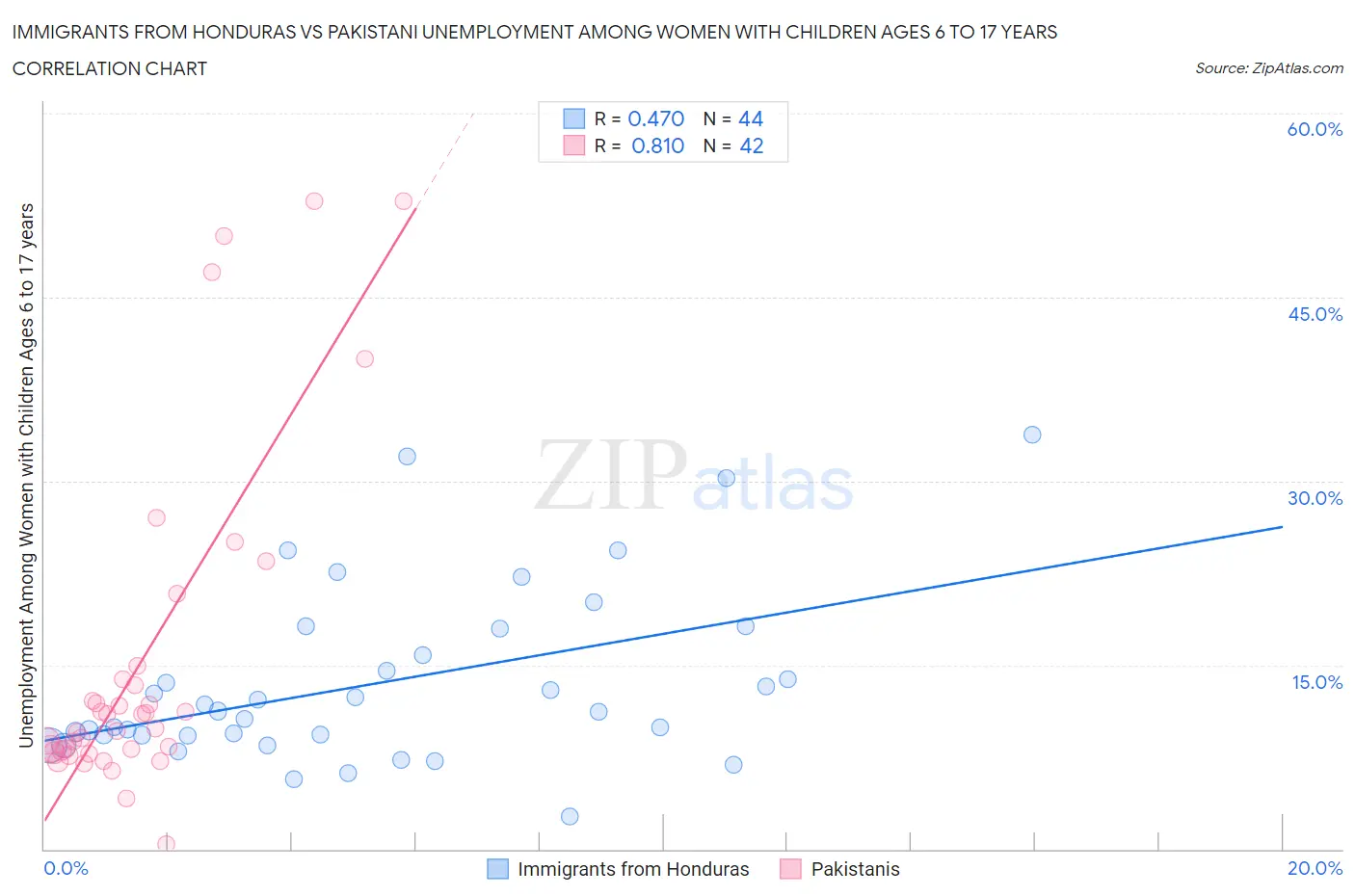 Immigrants from Honduras vs Pakistani Unemployment Among Women with Children Ages 6 to 17 years