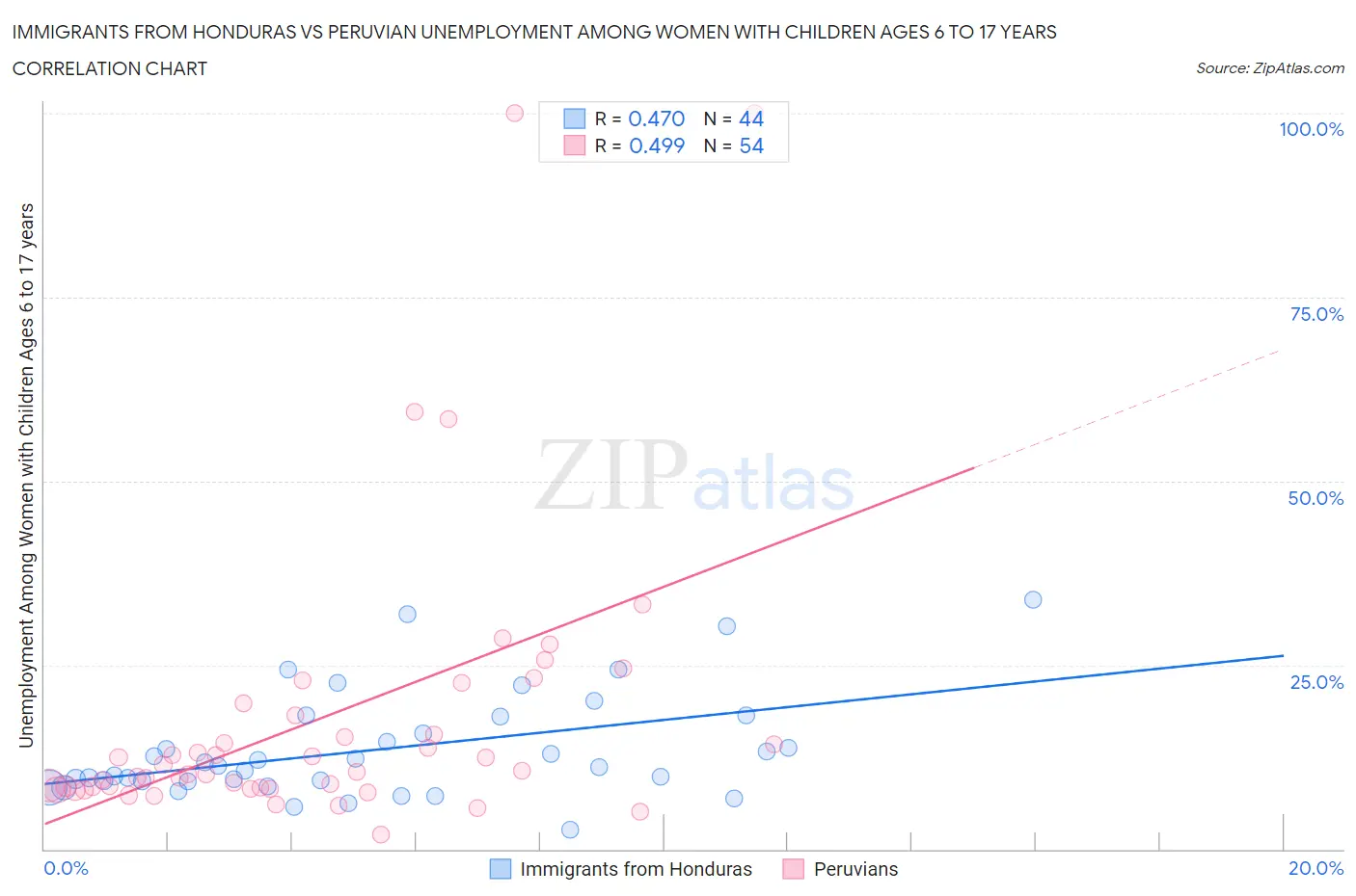 Immigrants from Honduras vs Peruvian Unemployment Among Women with Children Ages 6 to 17 years