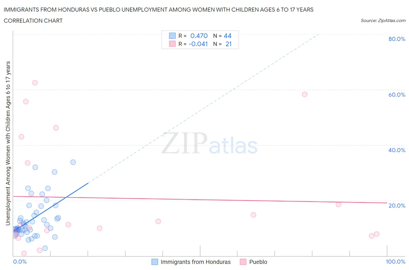 Immigrants from Honduras vs Pueblo Unemployment Among Women with Children Ages 6 to 17 years