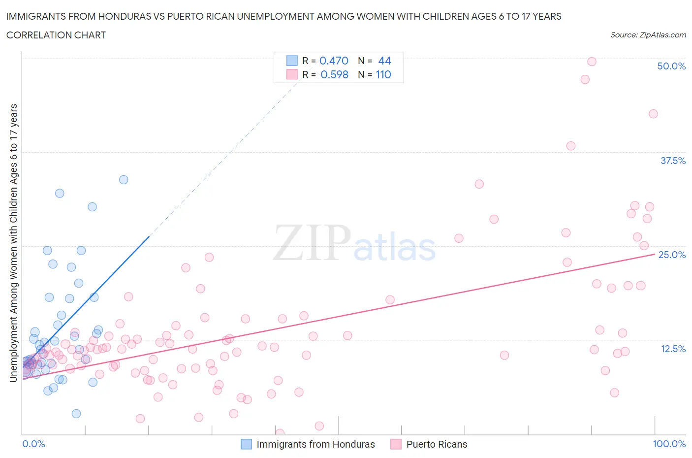 Immigrants from Honduras vs Puerto Rican Unemployment Among Women with Children Ages 6 to 17 years