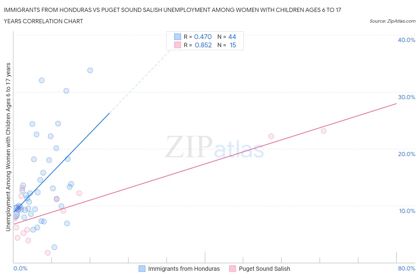 Immigrants from Honduras vs Puget Sound Salish Unemployment Among Women with Children Ages 6 to 17 years