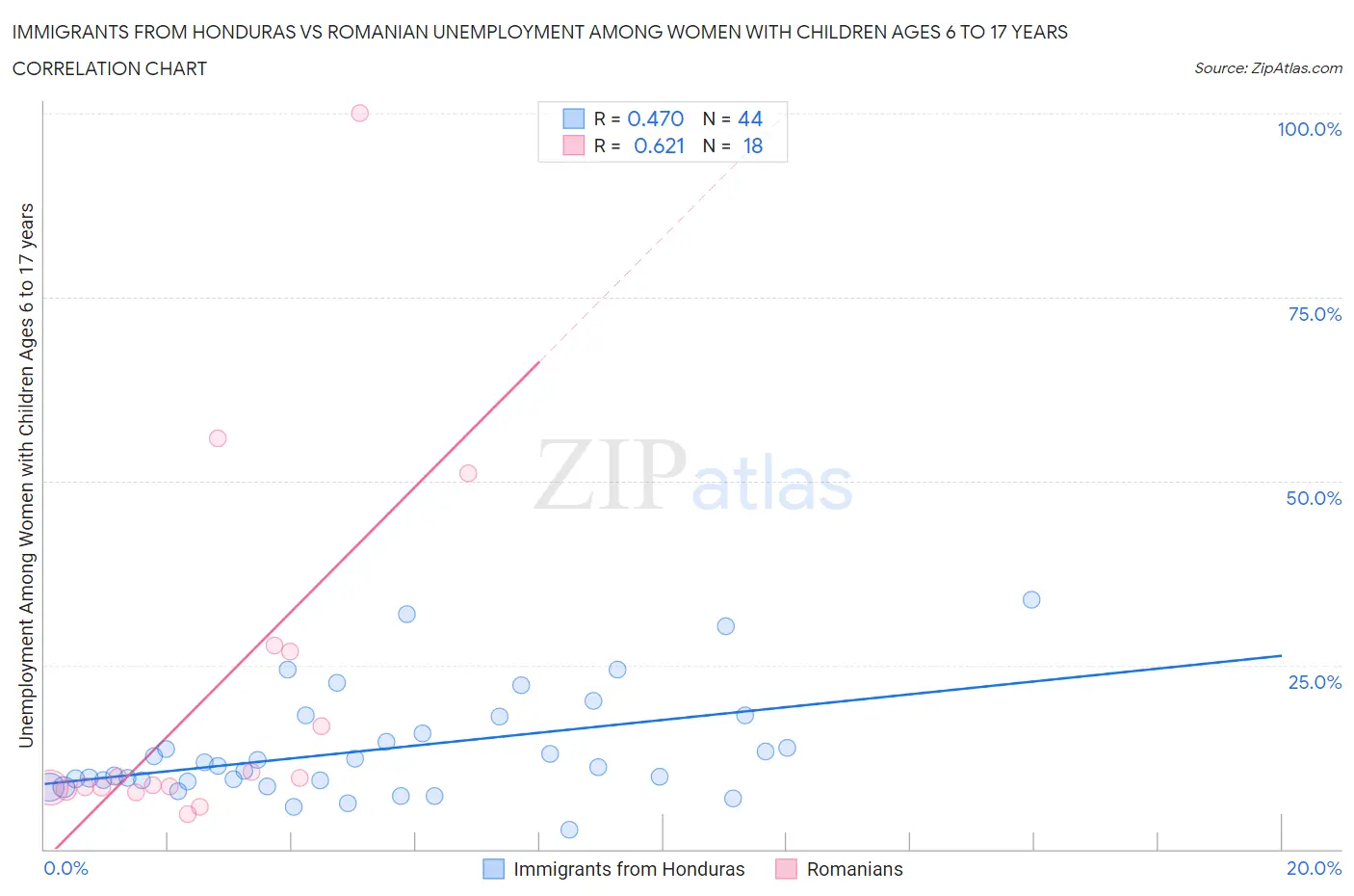 Immigrants from Honduras vs Romanian Unemployment Among Women with Children Ages 6 to 17 years