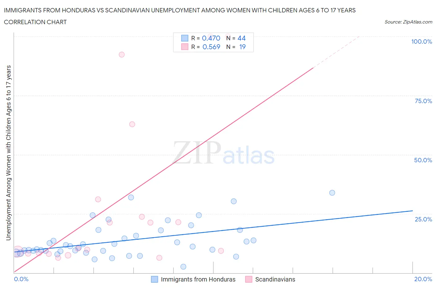 Immigrants from Honduras vs Scandinavian Unemployment Among Women with Children Ages 6 to 17 years