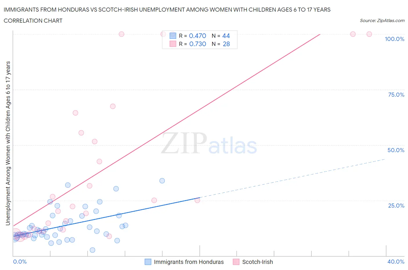 Immigrants from Honduras vs Scotch-Irish Unemployment Among Women with Children Ages 6 to 17 years