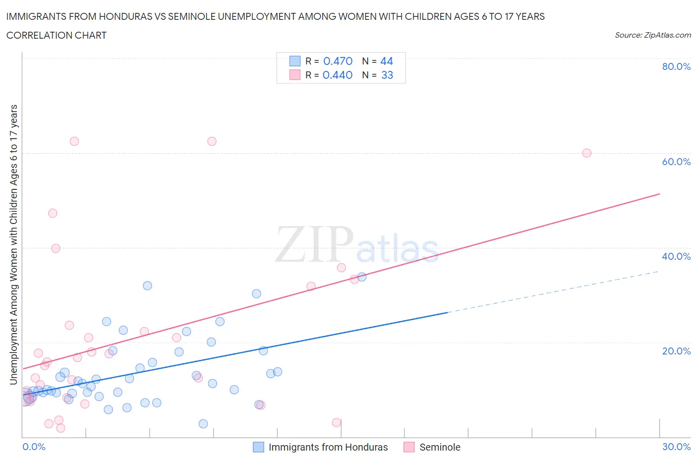 Immigrants from Honduras vs Seminole Unemployment Among Women with Children Ages 6 to 17 years