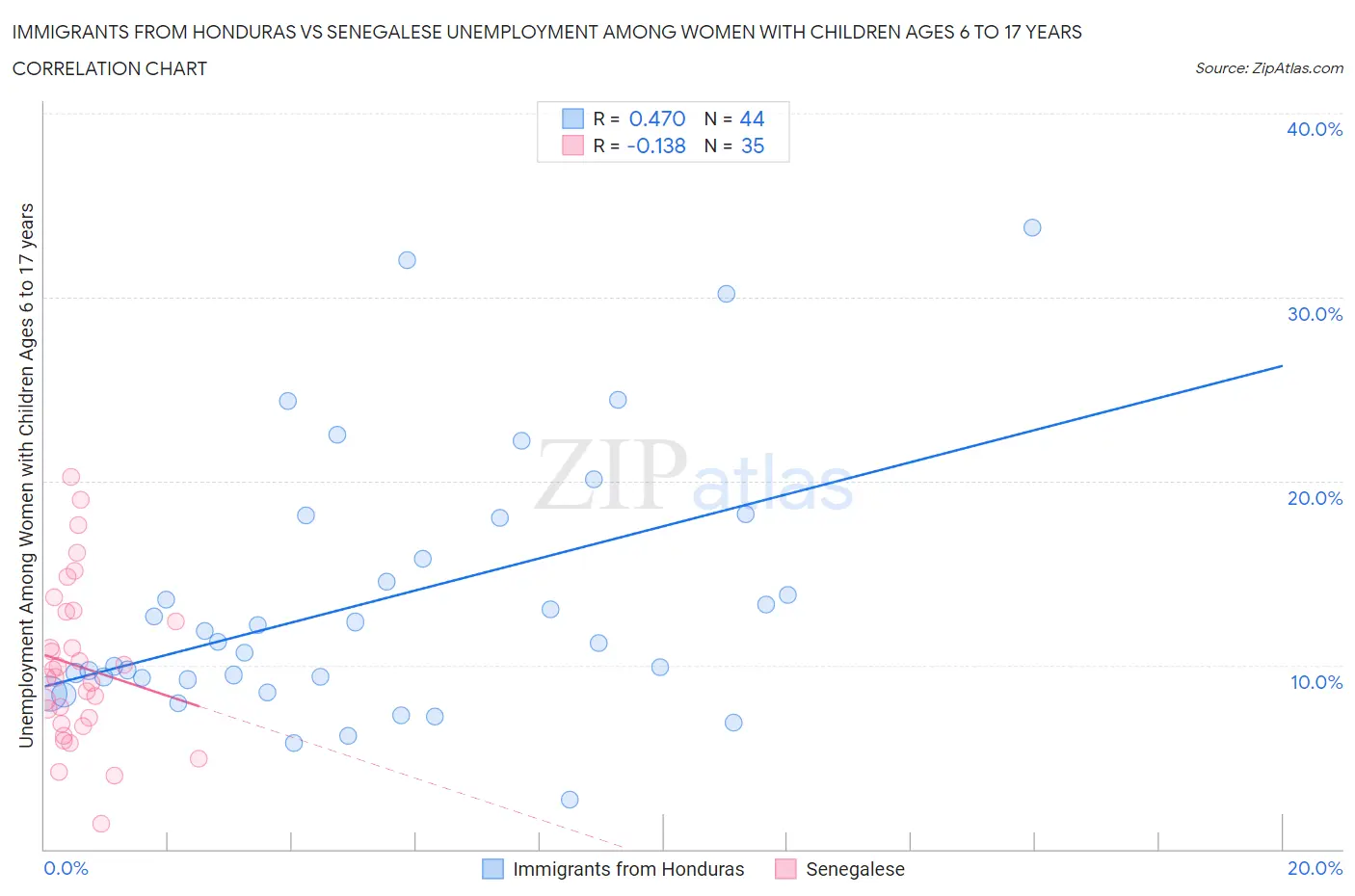 Immigrants from Honduras vs Senegalese Unemployment Among Women with Children Ages 6 to 17 years
