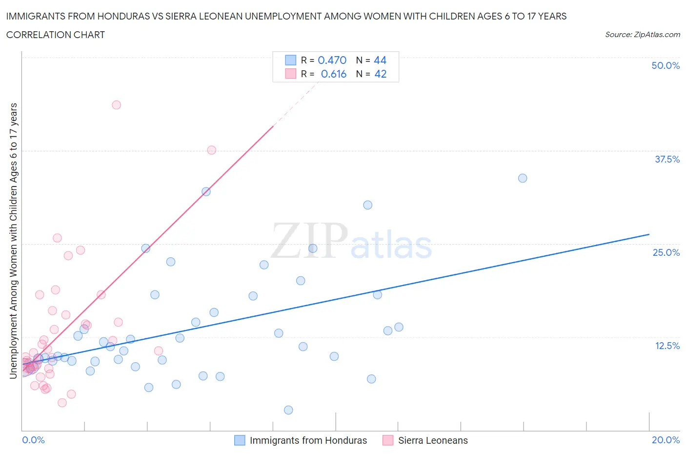 Immigrants from Honduras vs Sierra Leonean Unemployment Among Women with Children Ages 6 to 17 years