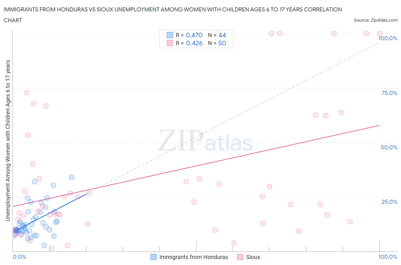 Immigrants from Honduras vs Sioux Unemployment Among Women with Children Ages 6 to 17 years