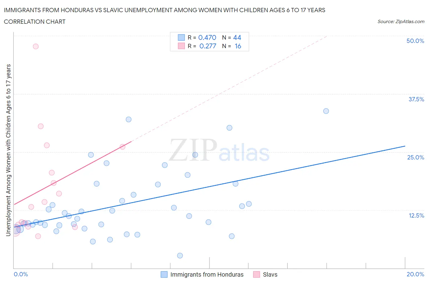 Immigrants from Honduras vs Slavic Unemployment Among Women with Children Ages 6 to 17 years