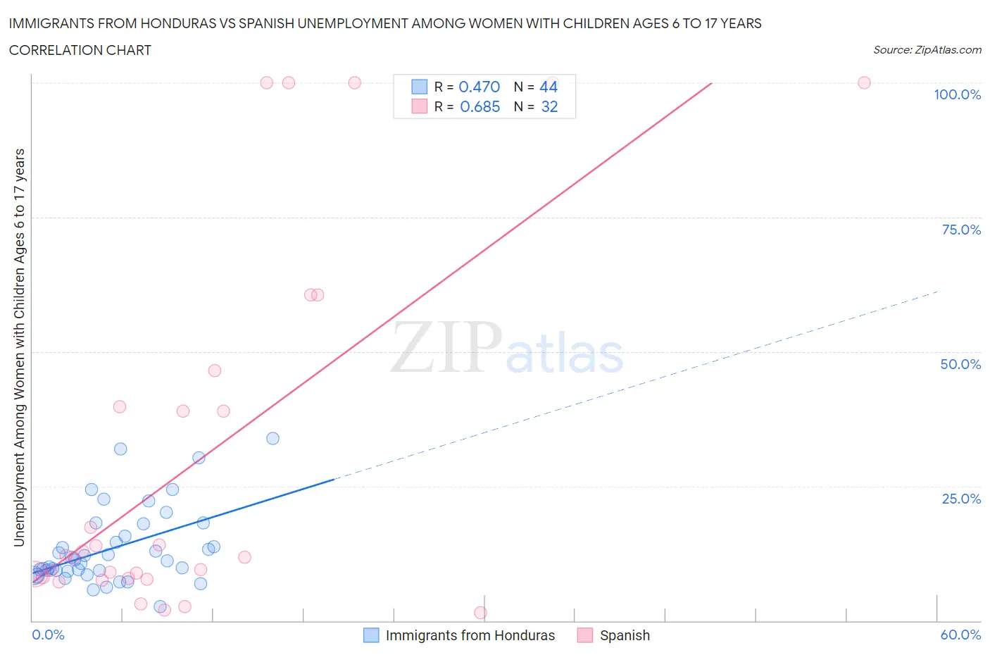 Immigrants from Honduras vs Spanish Unemployment Among Women with Children Ages 6 to 17 years