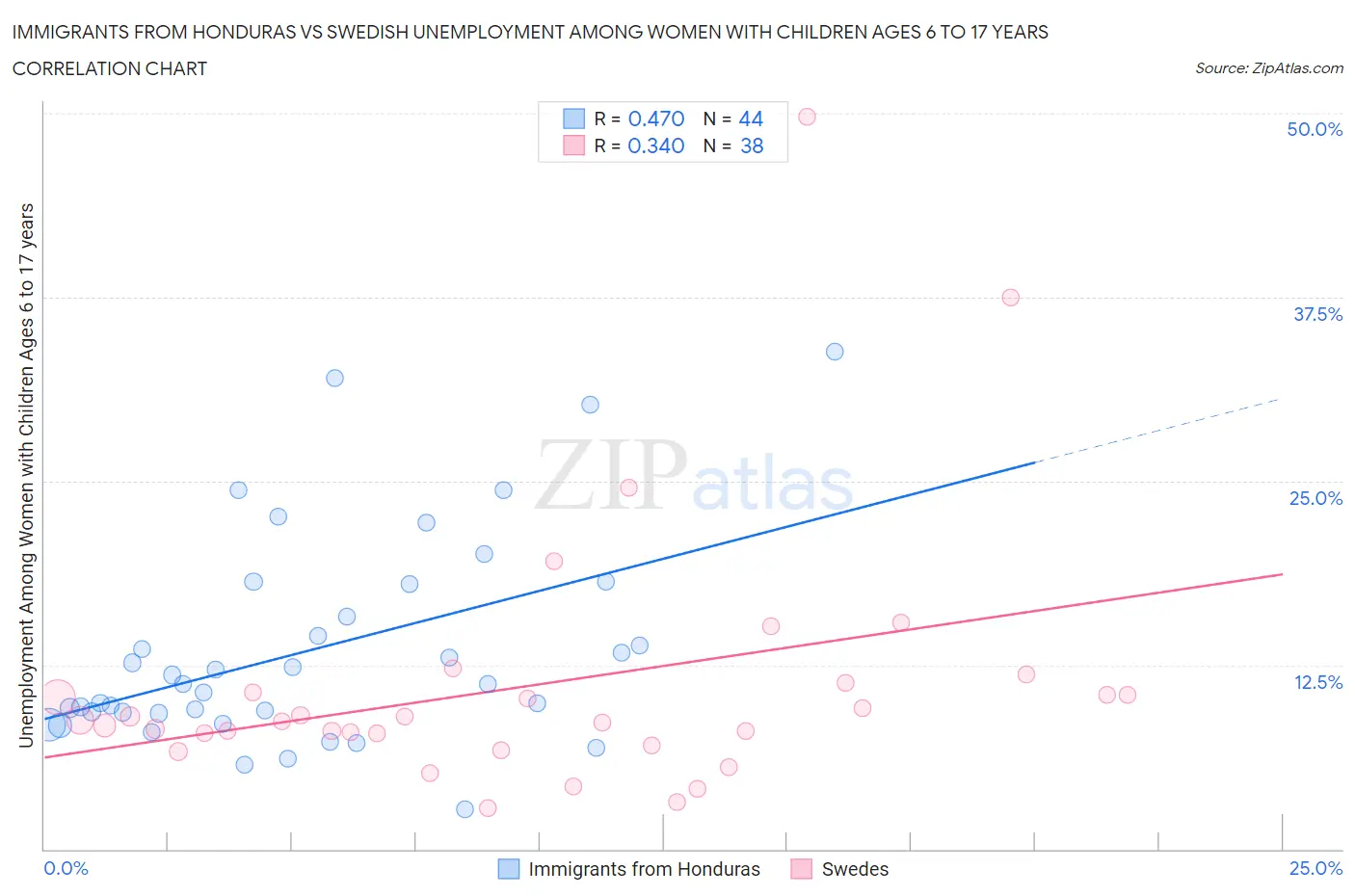 Immigrants from Honduras vs Swedish Unemployment Among Women with Children Ages 6 to 17 years