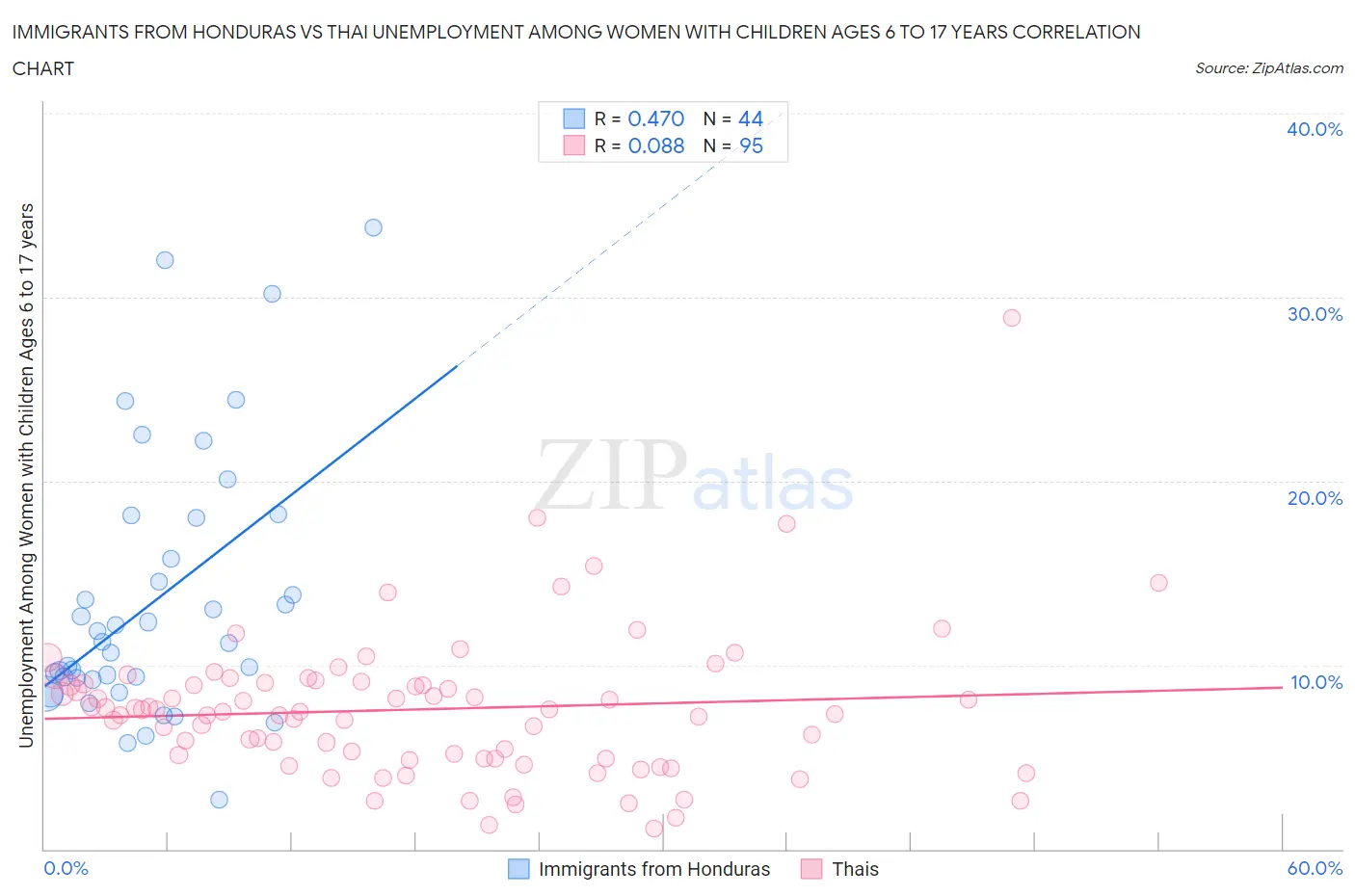 Immigrants from Honduras vs Thai Unemployment Among Women with Children Ages 6 to 17 years