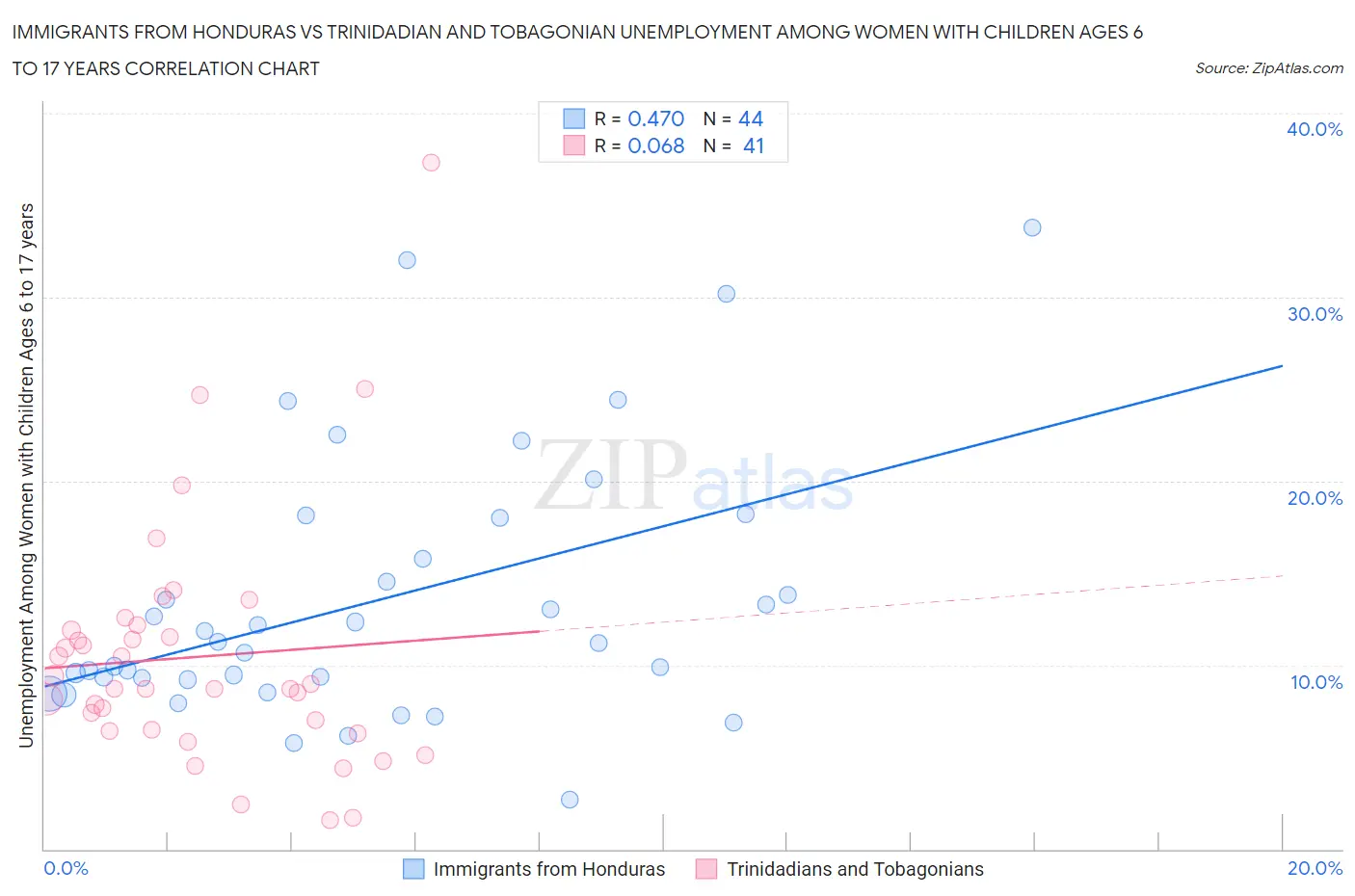 Immigrants from Honduras vs Trinidadian and Tobagonian Unemployment Among Women with Children Ages 6 to 17 years