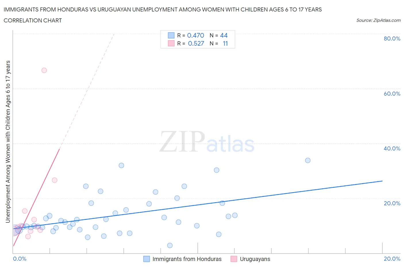 Immigrants from Honduras vs Uruguayan Unemployment Among Women with Children Ages 6 to 17 years
