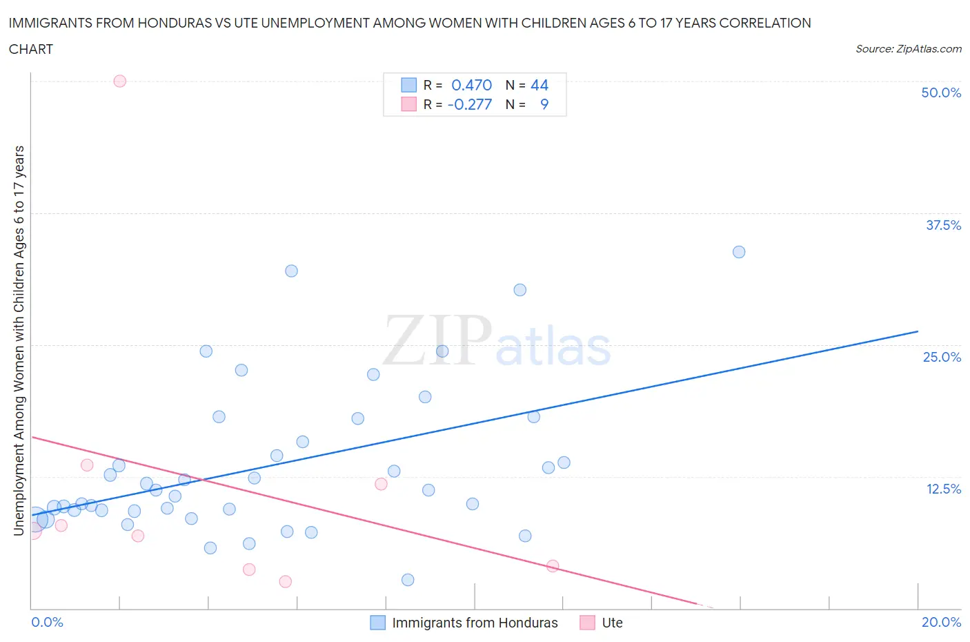 Immigrants from Honduras vs Ute Unemployment Among Women with Children Ages 6 to 17 years