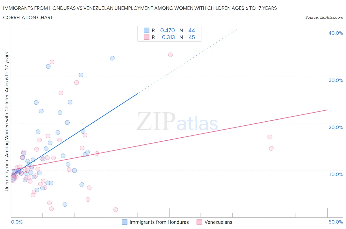 Immigrants from Honduras vs Venezuelan Unemployment Among Women with Children Ages 6 to 17 years