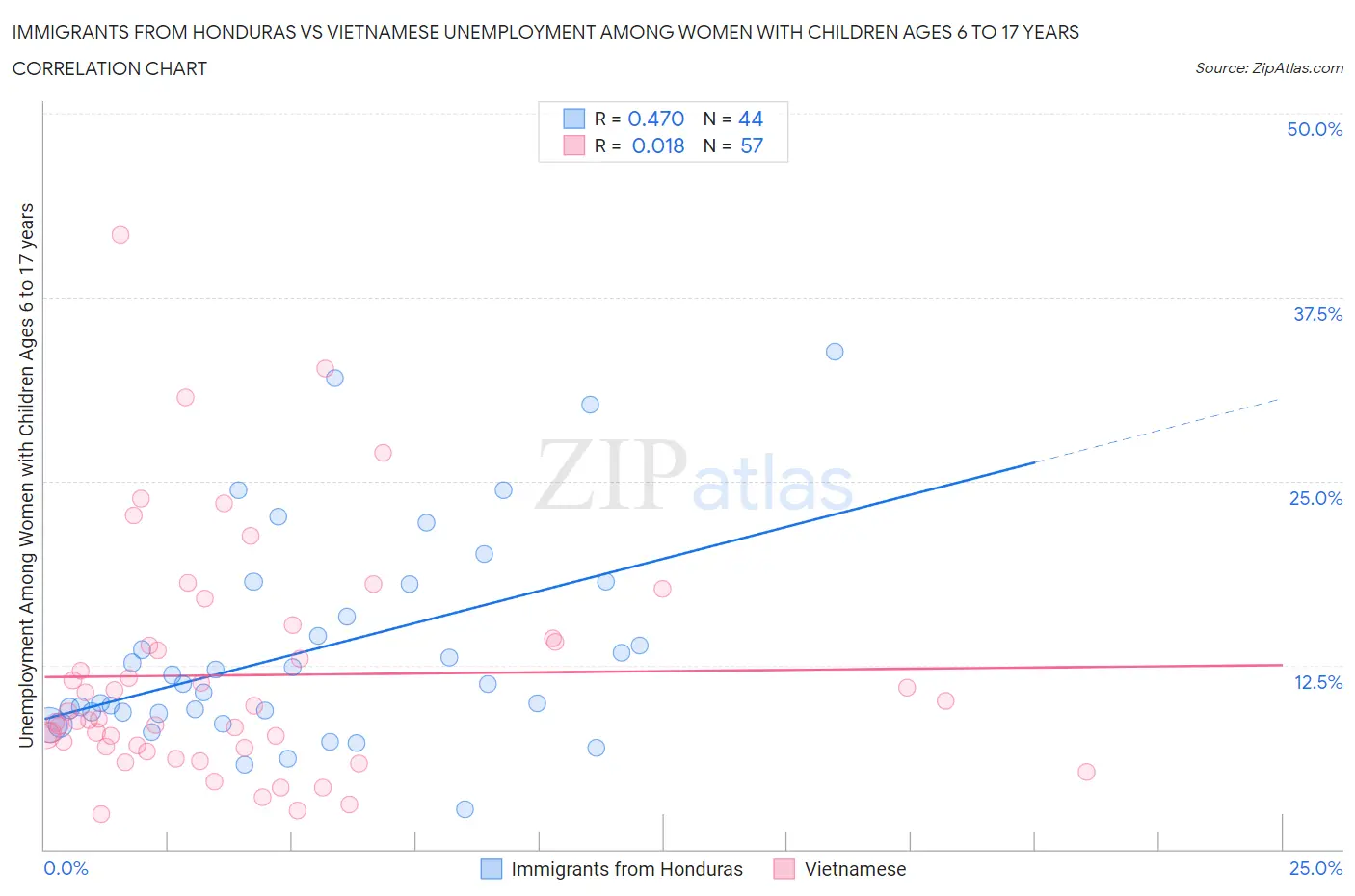 Immigrants from Honduras vs Vietnamese Unemployment Among Women with Children Ages 6 to 17 years