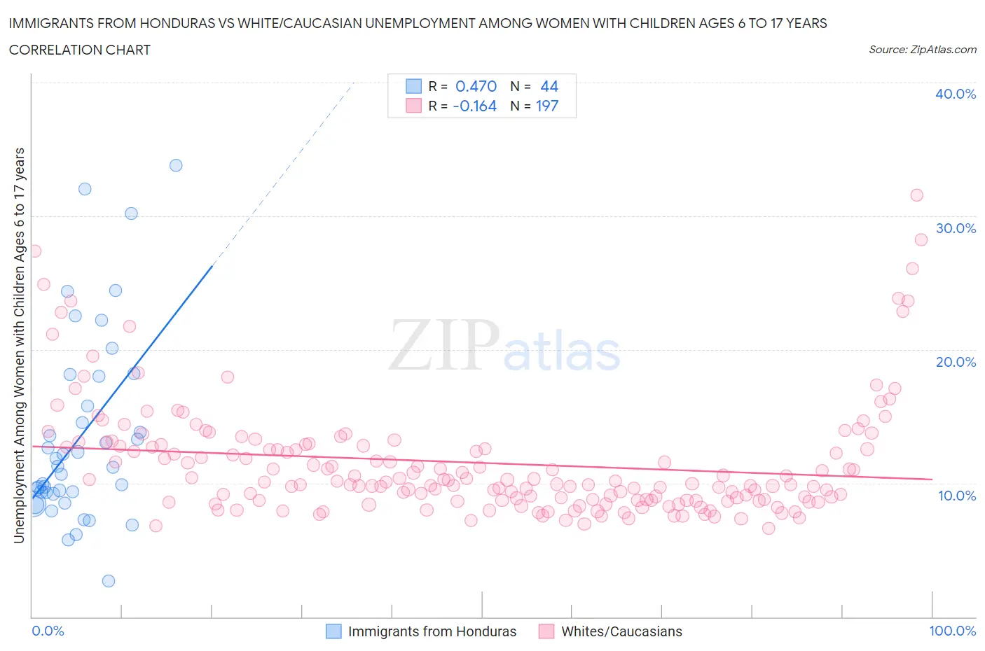 Immigrants from Honduras vs White/Caucasian Unemployment Among Women with Children Ages 6 to 17 years
