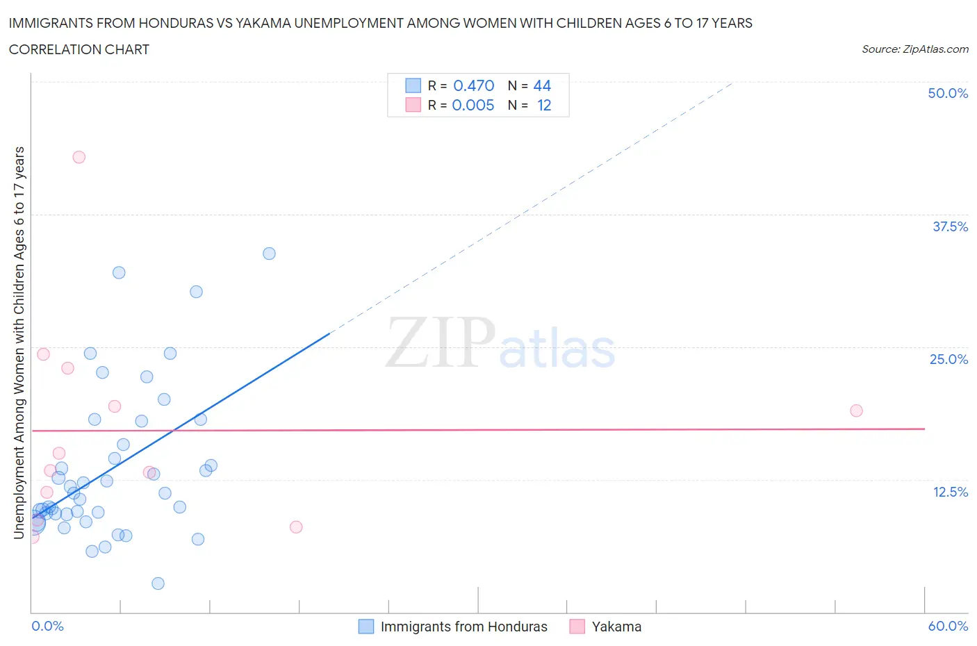 Immigrants from Honduras vs Yakama Unemployment Among Women with Children Ages 6 to 17 years
