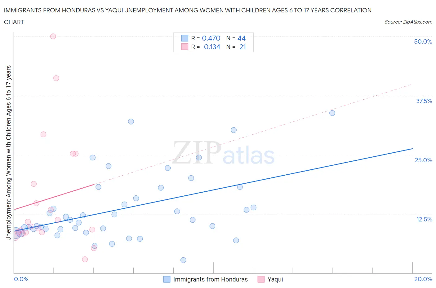 Immigrants from Honduras vs Yaqui Unemployment Among Women with Children Ages 6 to 17 years