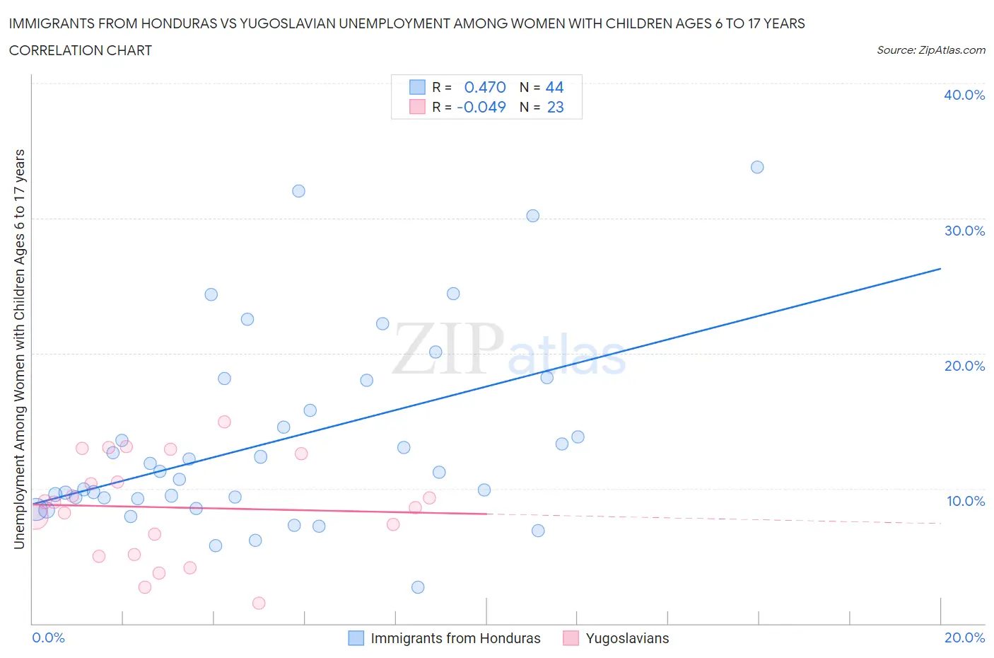 Immigrants from Honduras vs Yugoslavian Unemployment Among Women with Children Ages 6 to 17 years