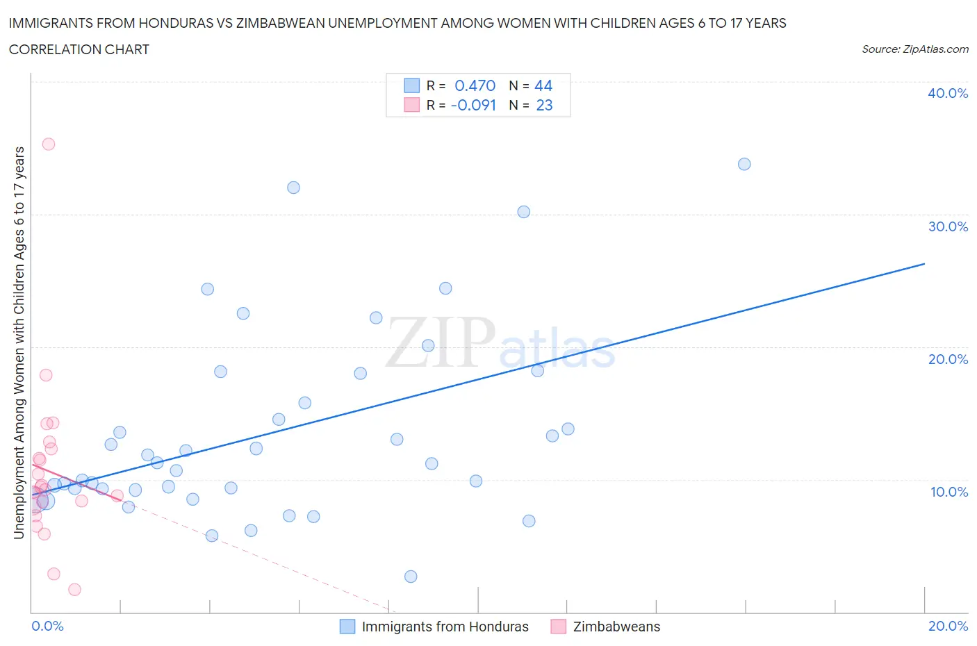 Immigrants from Honduras vs Zimbabwean Unemployment Among Women with Children Ages 6 to 17 years