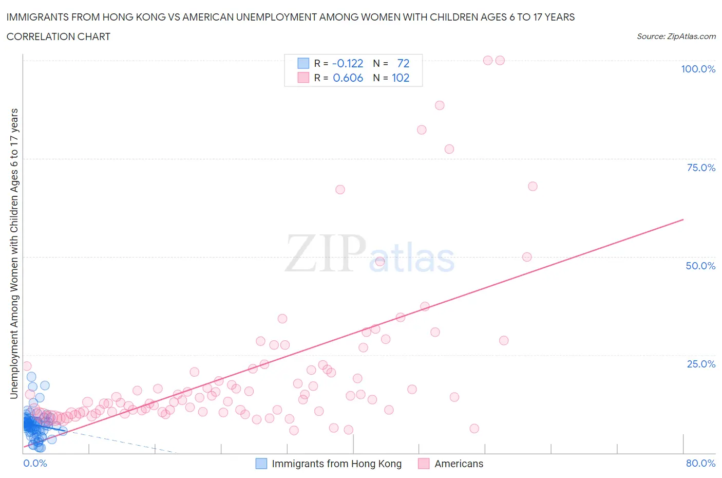 Immigrants from Hong Kong vs American Unemployment Among Women with Children Ages 6 to 17 years