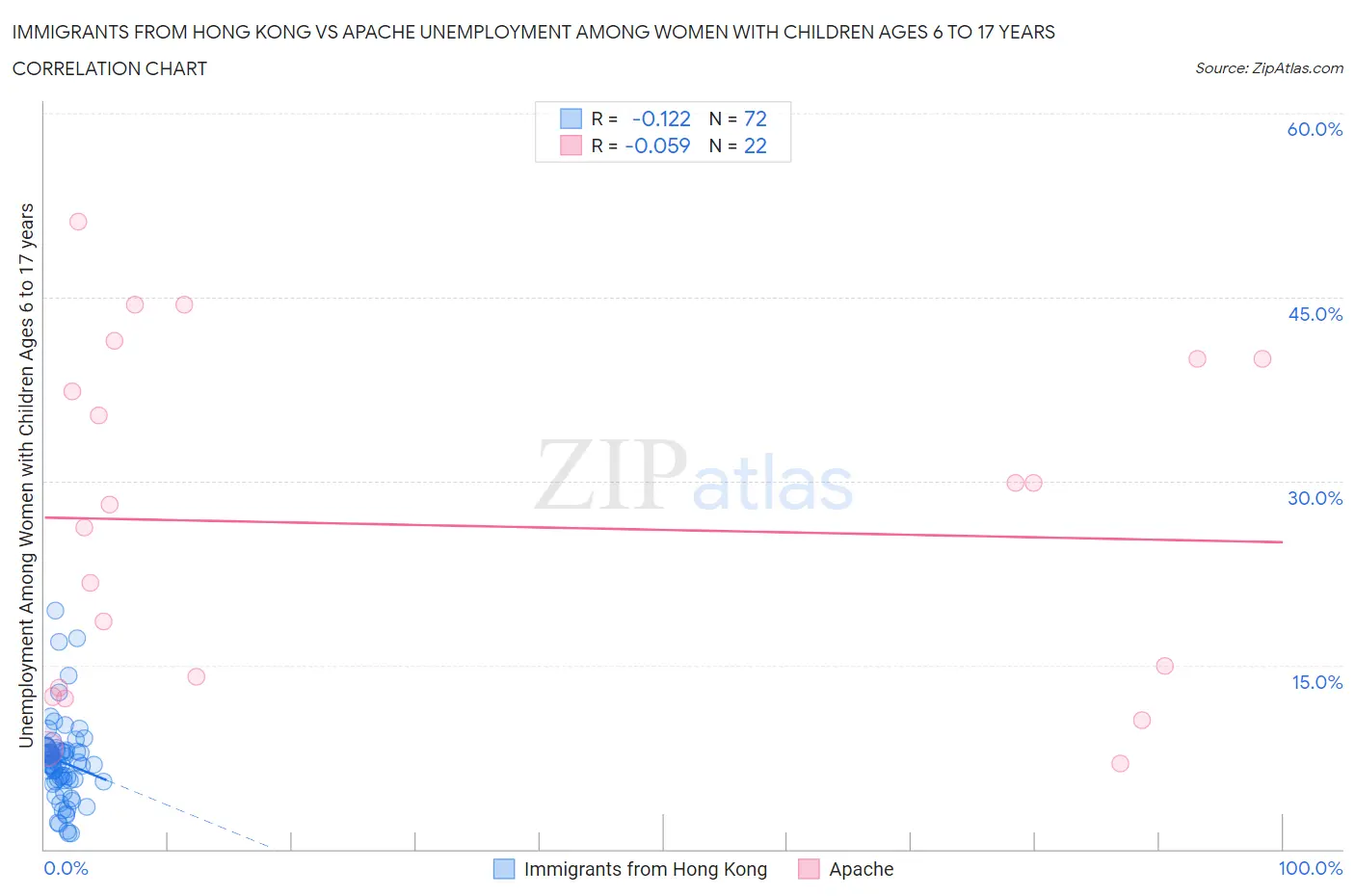 Immigrants from Hong Kong vs Apache Unemployment Among Women with Children Ages 6 to 17 years