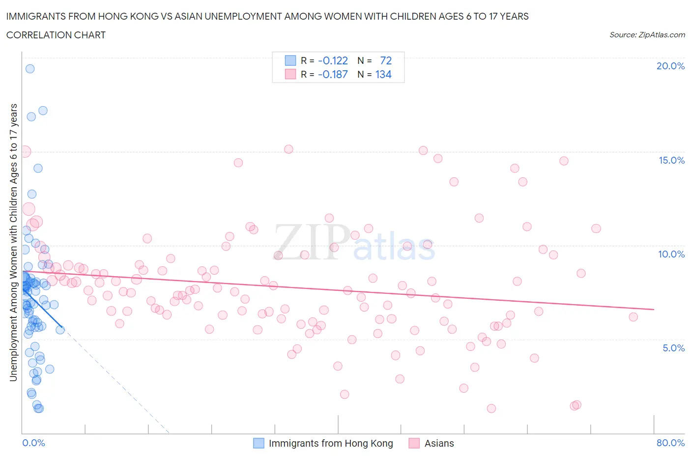 Immigrants from Hong Kong vs Asian Unemployment Among Women with Children Ages 6 to 17 years