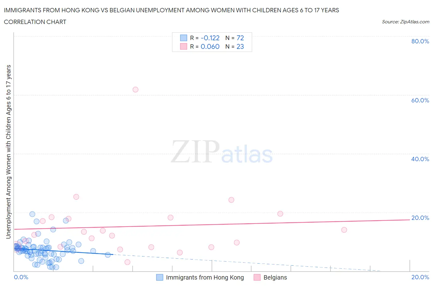 Immigrants from Hong Kong vs Belgian Unemployment Among Women with Children Ages 6 to 17 years