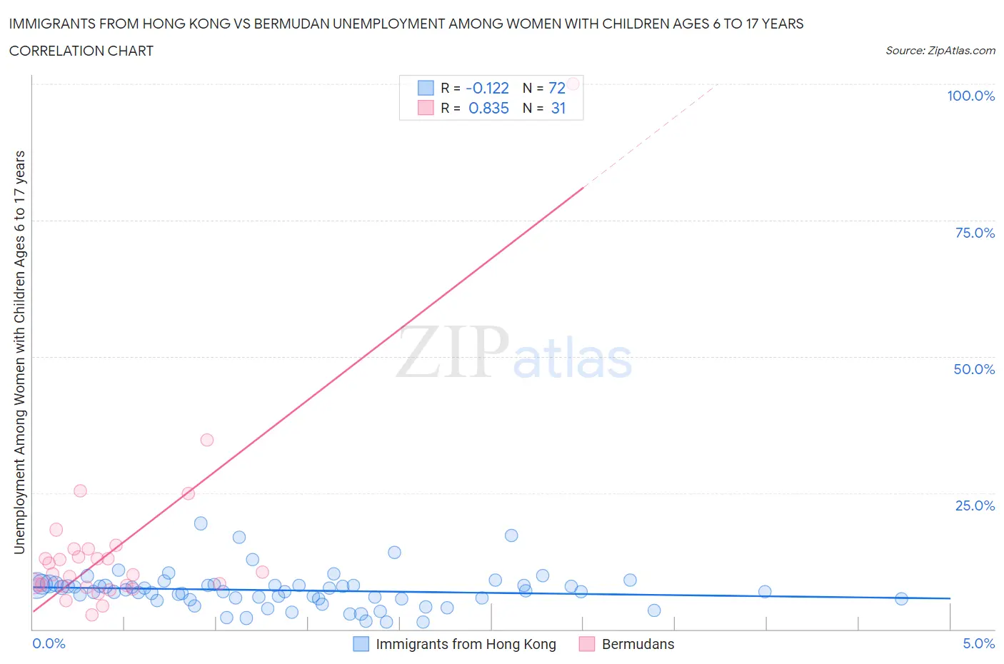 Immigrants from Hong Kong vs Bermudan Unemployment Among Women with Children Ages 6 to 17 years