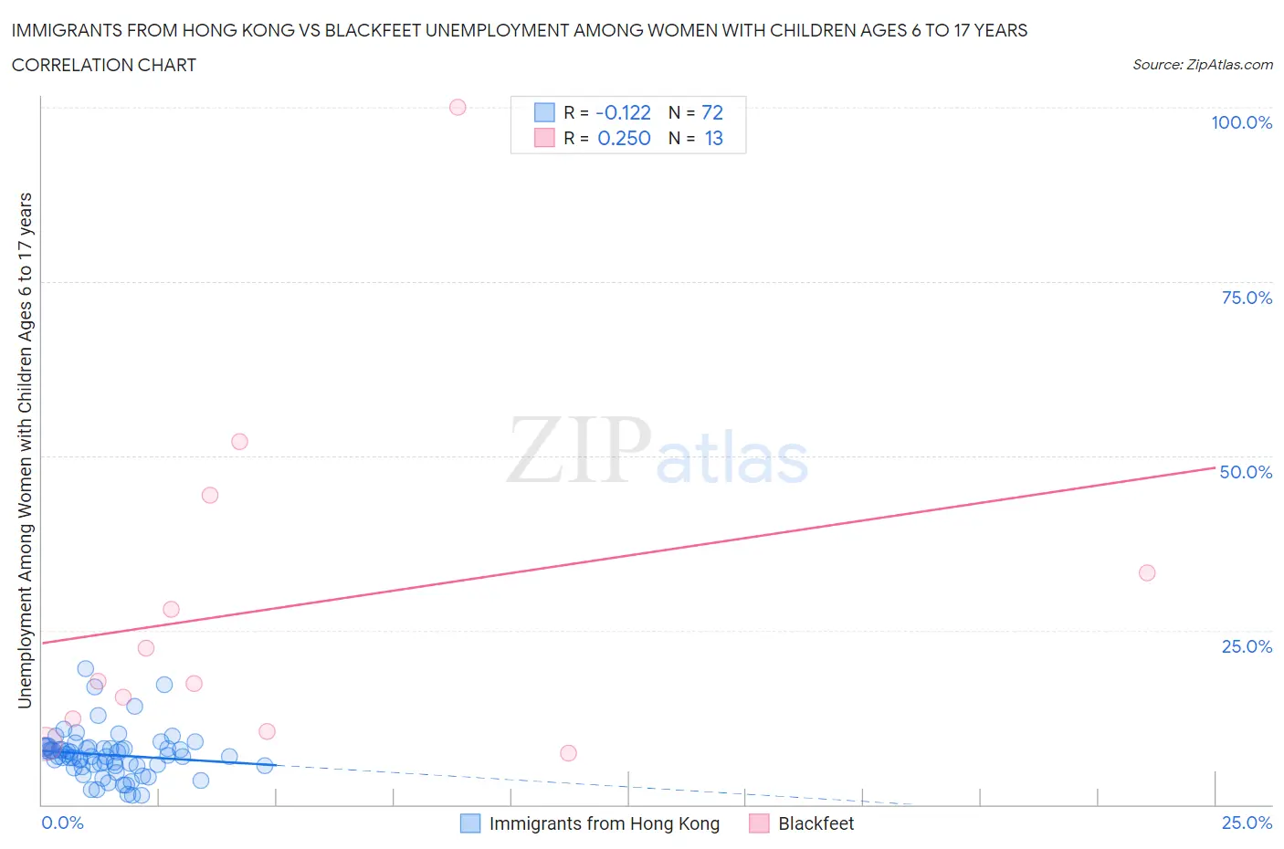 Immigrants from Hong Kong vs Blackfeet Unemployment Among Women with Children Ages 6 to 17 years