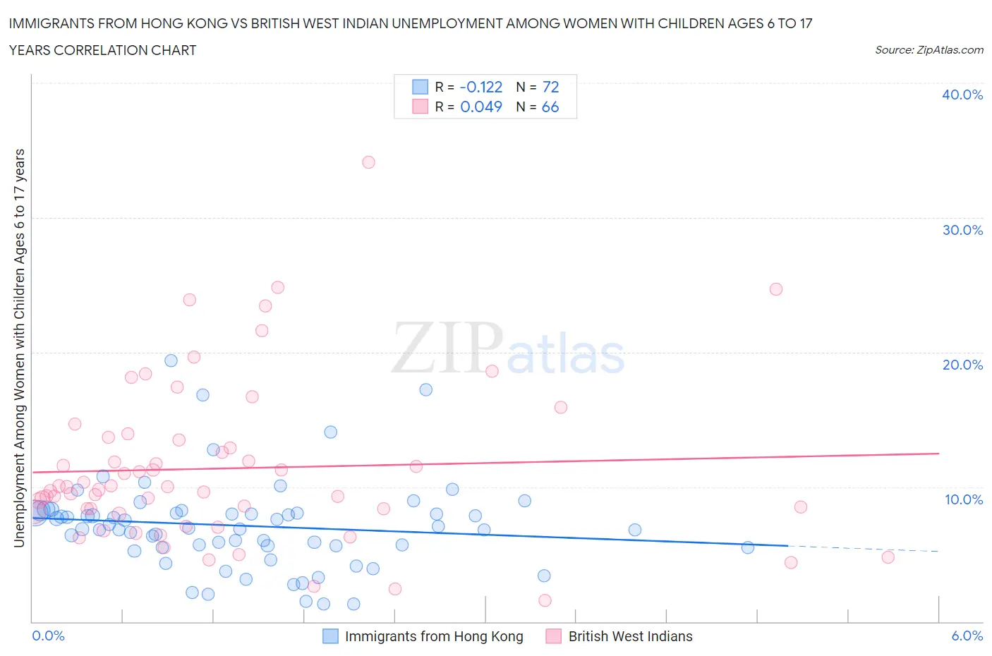 Immigrants from Hong Kong vs British West Indian Unemployment Among Women with Children Ages 6 to 17 years