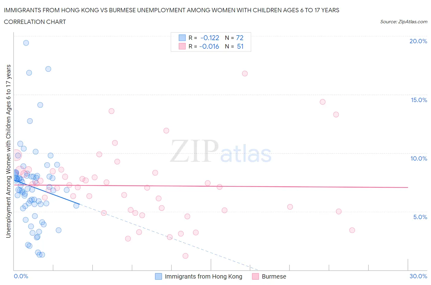 Immigrants from Hong Kong vs Burmese Unemployment Among Women with Children Ages 6 to 17 years