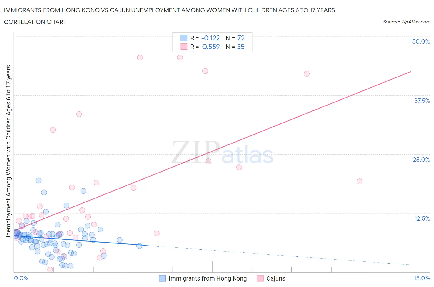Immigrants from Hong Kong vs Cajun Unemployment Among Women with Children Ages 6 to 17 years