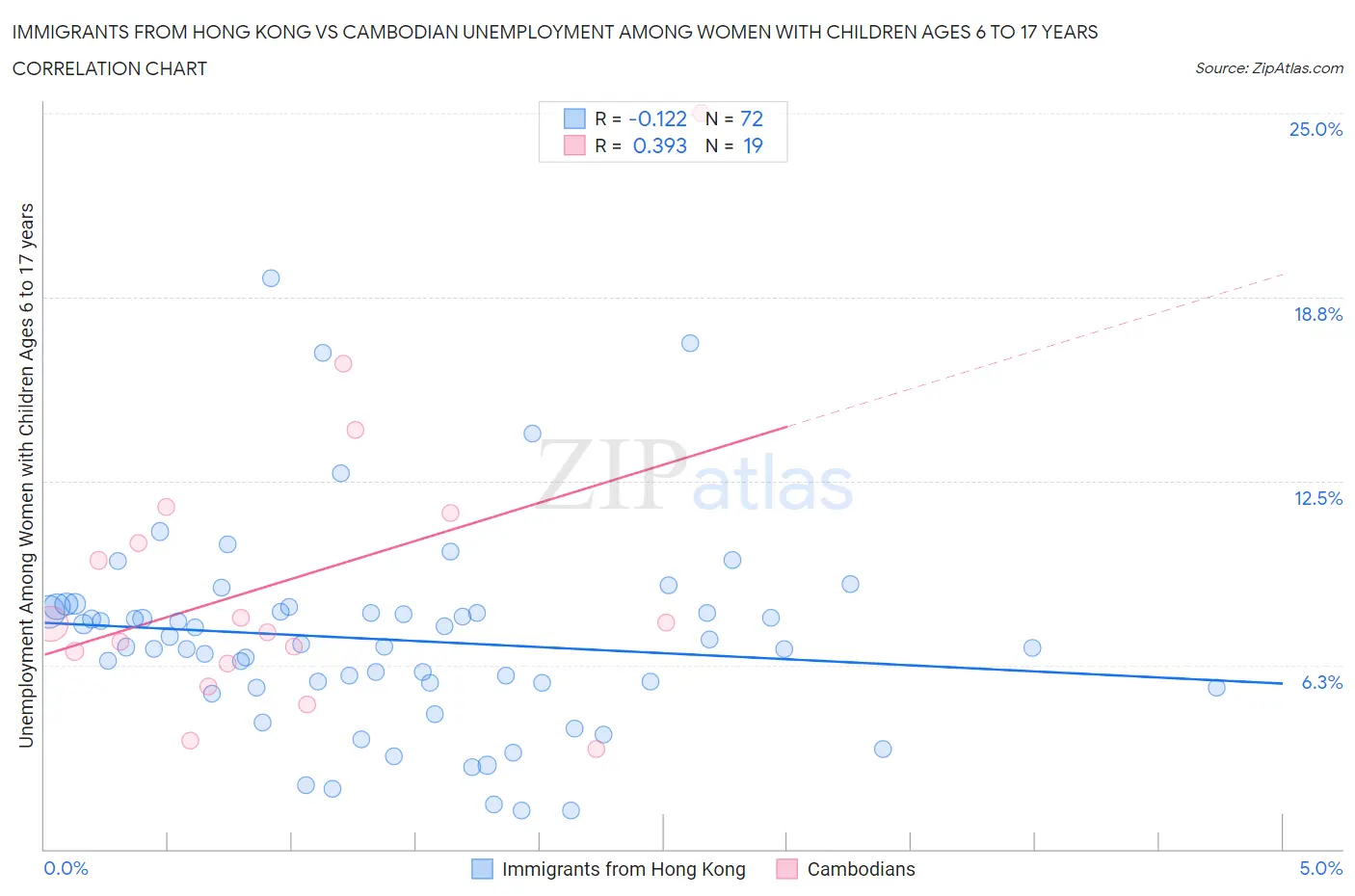 Immigrants from Hong Kong vs Cambodian Unemployment Among Women with Children Ages 6 to 17 years