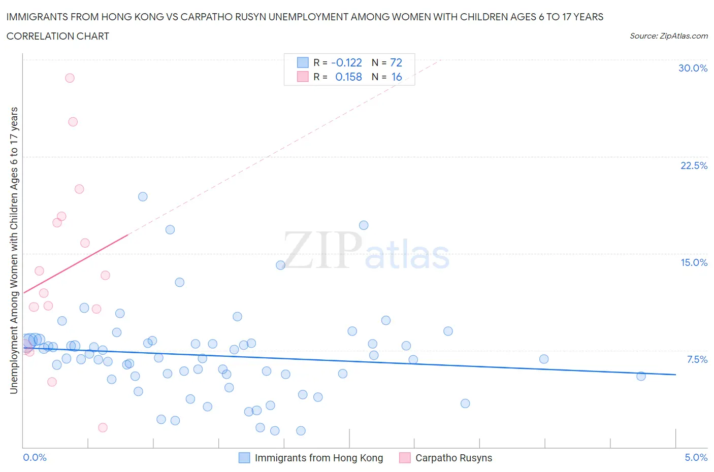 Immigrants from Hong Kong vs Carpatho Rusyn Unemployment Among Women with Children Ages 6 to 17 years