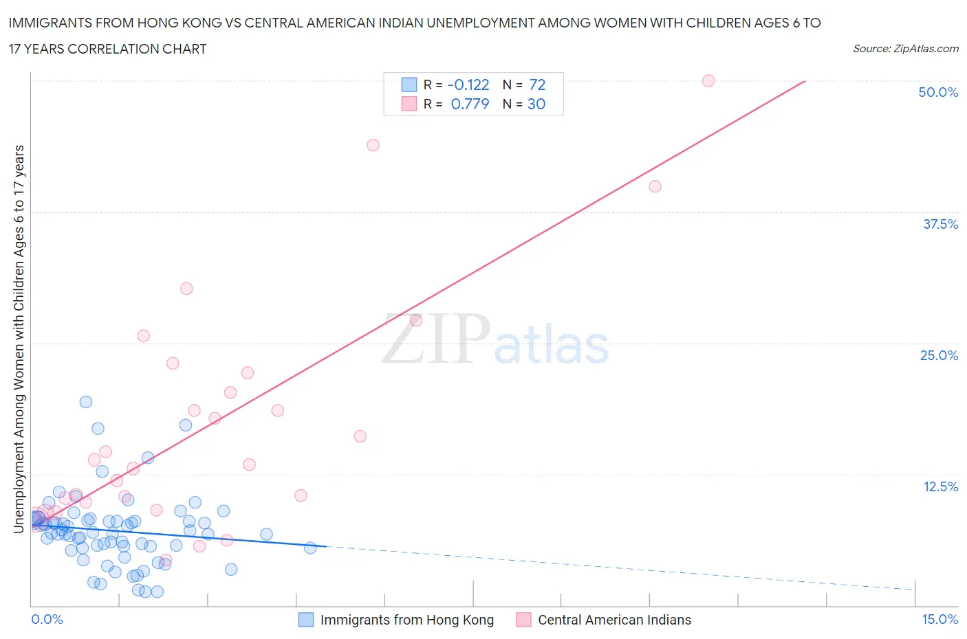 Immigrants from Hong Kong vs Central American Indian Unemployment Among Women with Children Ages 6 to 17 years