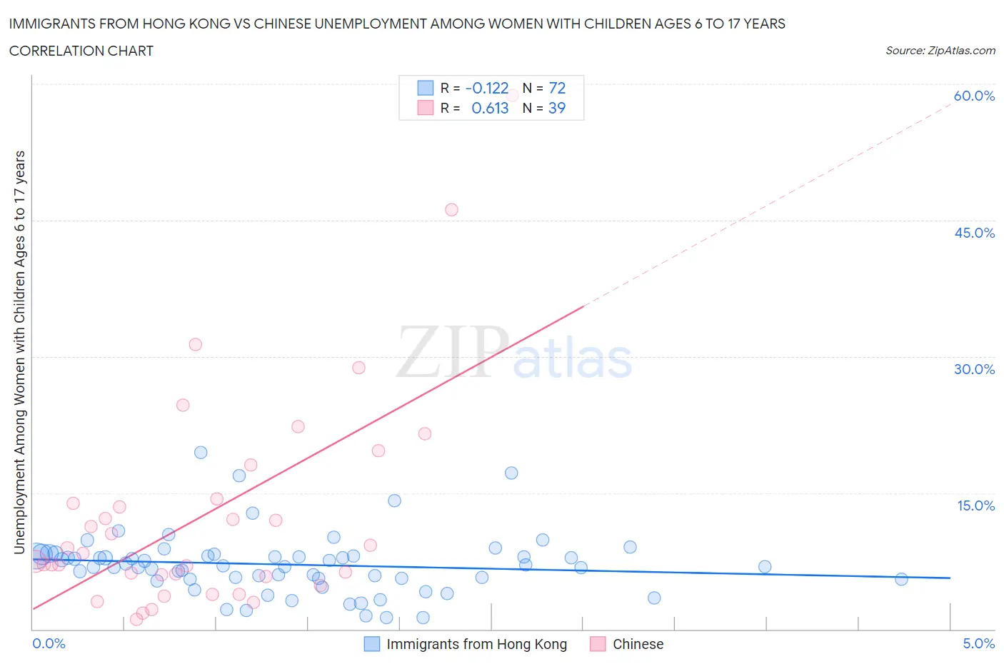 Immigrants from Hong Kong vs Chinese Unemployment Among Women with Children Ages 6 to 17 years