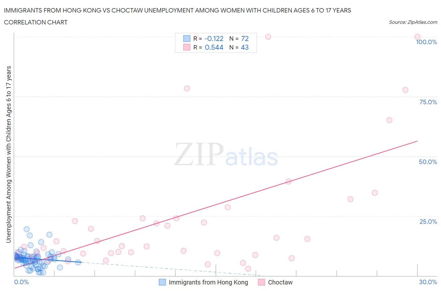 Immigrants from Hong Kong vs Choctaw Unemployment Among Women with Children Ages 6 to 17 years