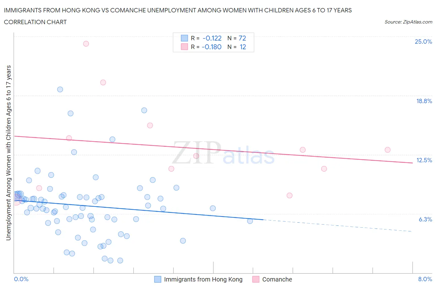 Immigrants from Hong Kong vs Comanche Unemployment Among Women with Children Ages 6 to 17 years