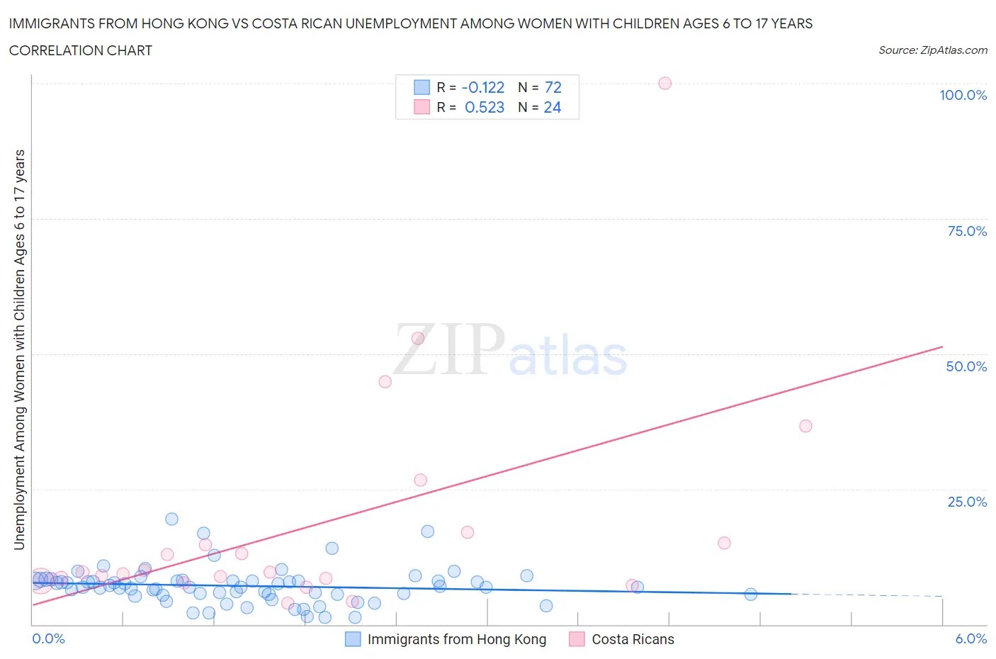 Immigrants from Hong Kong vs Costa Rican Unemployment Among Women with Children Ages 6 to 17 years