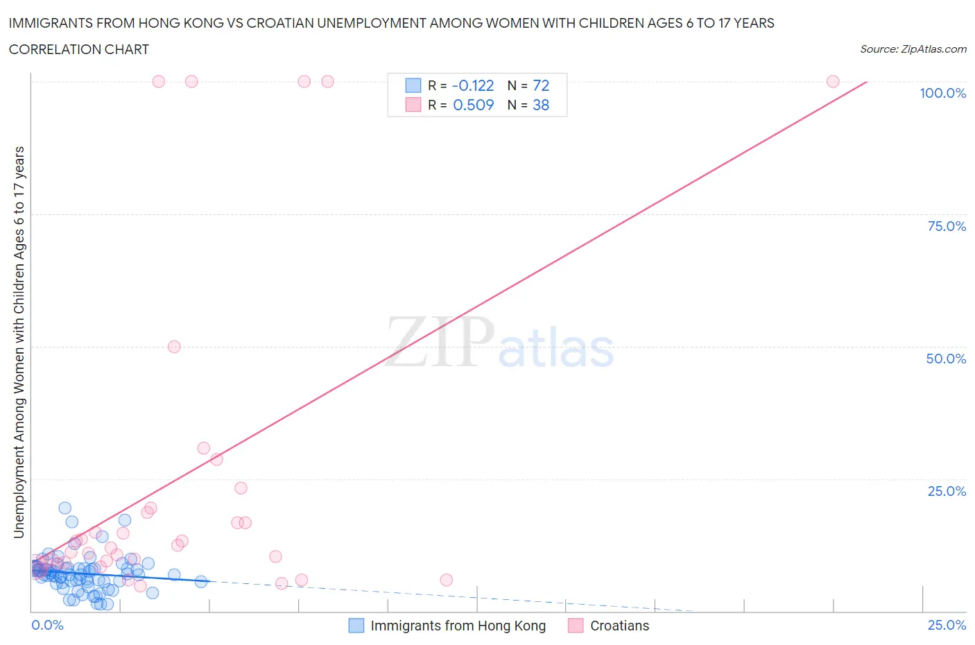 Immigrants from Hong Kong vs Croatian Unemployment Among Women with Children Ages 6 to 17 years