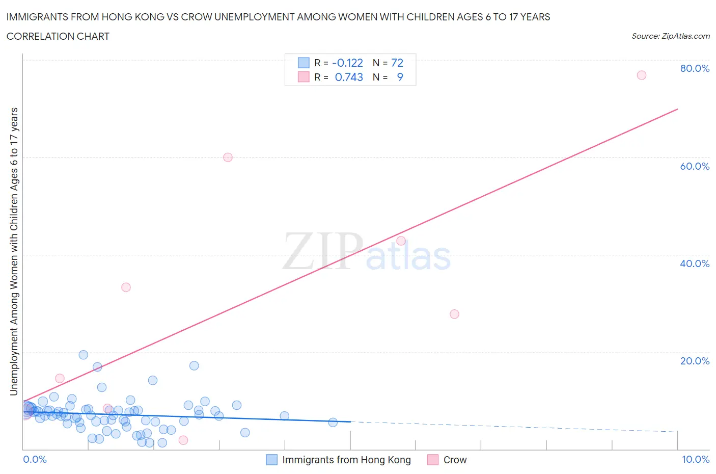 Immigrants from Hong Kong vs Crow Unemployment Among Women with Children Ages 6 to 17 years