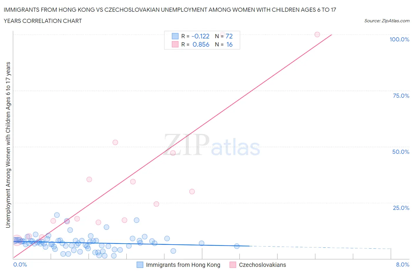 Immigrants from Hong Kong vs Czechoslovakian Unemployment Among Women with Children Ages 6 to 17 years