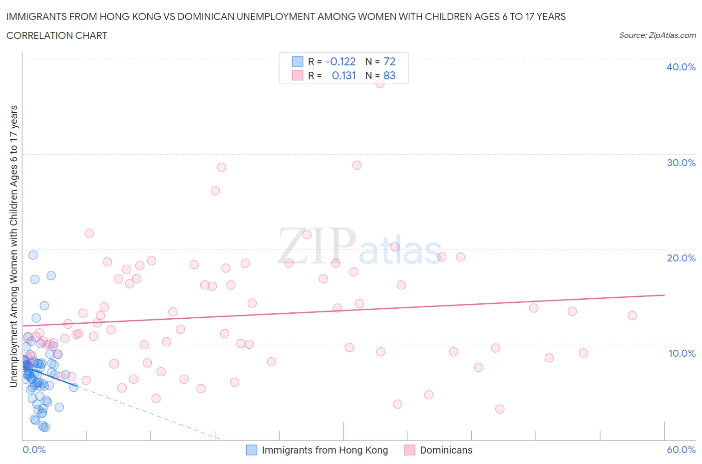 Immigrants from Hong Kong vs Dominican Unemployment Among Women with Children Ages 6 to 17 years