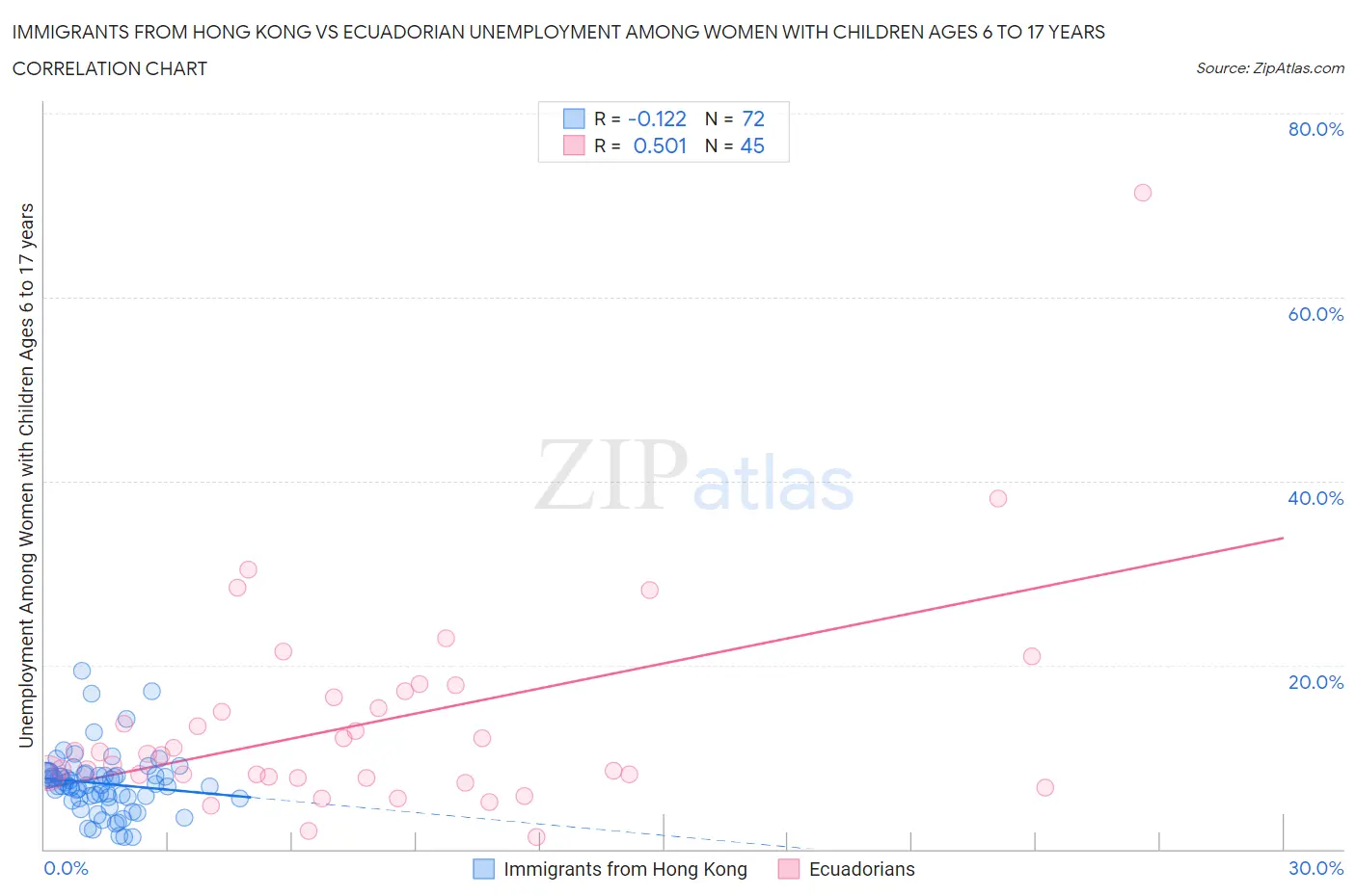 Immigrants from Hong Kong vs Ecuadorian Unemployment Among Women with Children Ages 6 to 17 years